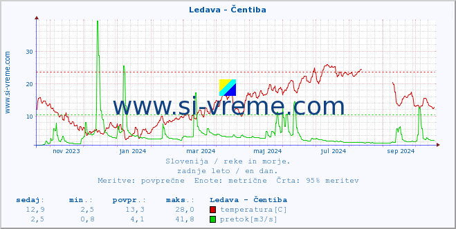 POVPREČJE :: Ledava - Čentiba :: temperatura | pretok | višina :: zadnje leto / en dan.