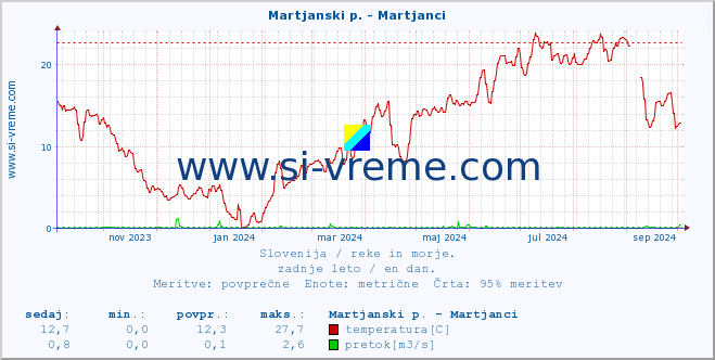 POVPREČJE :: Martjanski p. - Martjanci :: temperatura | pretok | višina :: zadnje leto / en dan.