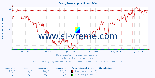 POVPREČJE :: Ivanjševski p. - Središče :: temperatura | pretok | višina :: zadnje leto / en dan.