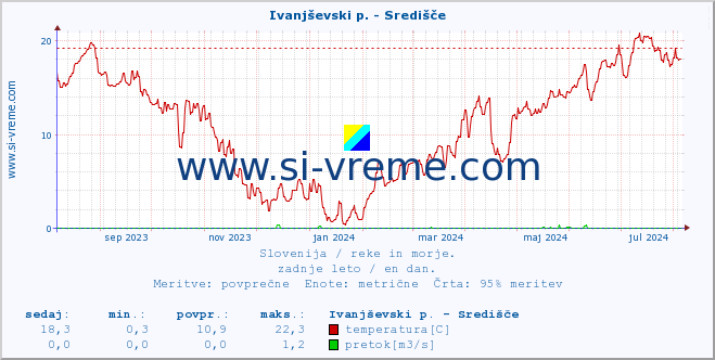 POVPREČJE :: Ivanjševski p. - Središče :: temperatura | pretok | višina :: zadnje leto / en dan.