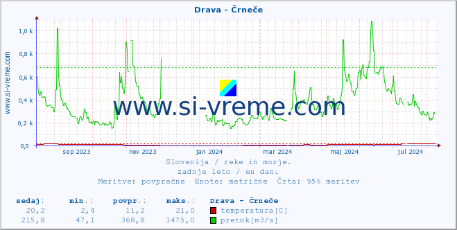 POVPREČJE :: Drava - Črneče :: temperatura | pretok | višina :: zadnje leto / en dan.