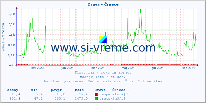 POVPREČJE :: Drava - Črneče :: temperatura | pretok | višina :: zadnje leto / en dan.