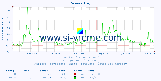 POVPREČJE :: Drava - Ptuj :: temperatura | pretok | višina :: zadnje leto / en dan.