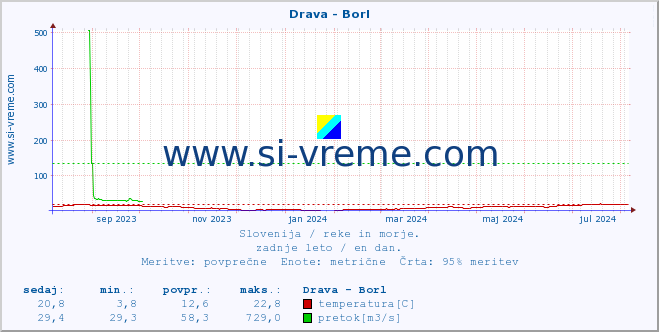 POVPREČJE :: Drava - Borl :: temperatura | pretok | višina :: zadnje leto / en dan.