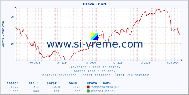 POVPREČJE :: Drava - Borl :: temperatura | pretok | višina :: zadnje leto / en dan.