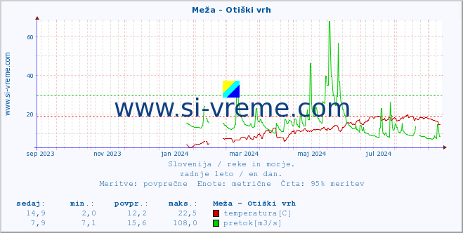 POVPREČJE :: Meža - Otiški vrh :: temperatura | pretok | višina :: zadnje leto / en dan.