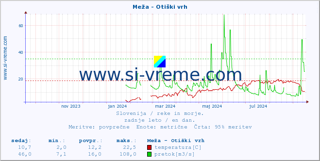 POVPREČJE :: Meža - Otiški vrh :: temperatura | pretok | višina :: zadnje leto / en dan.