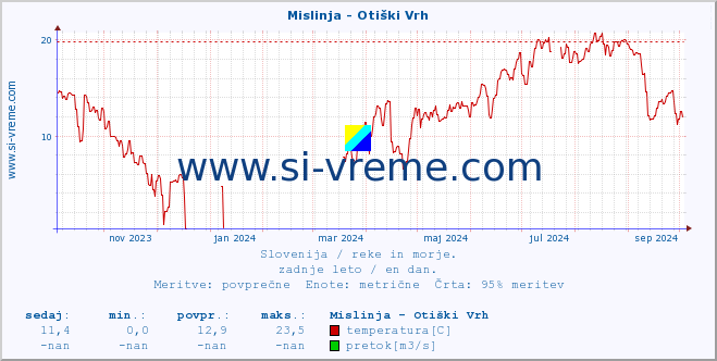 POVPREČJE :: Mislinja - Otiški Vrh :: temperatura | pretok | višina :: zadnje leto / en dan.