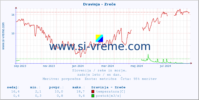 POVPREČJE :: Dravinja - Zreče :: temperatura | pretok | višina :: zadnje leto / en dan.