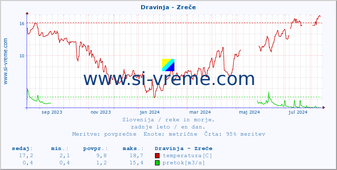 POVPREČJE :: Dravinja - Zreče :: temperatura | pretok | višina :: zadnje leto / en dan.