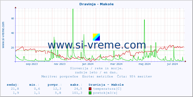 POVPREČJE :: Dravinja - Makole :: temperatura | pretok | višina :: zadnje leto / en dan.