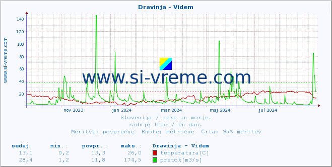 POVPREČJE :: Dravinja - Videm :: temperatura | pretok | višina :: zadnje leto / en dan.