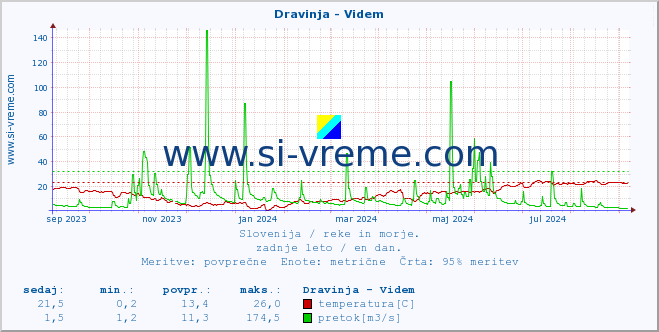 POVPREČJE :: Dravinja - Videm :: temperatura | pretok | višina :: zadnje leto / en dan.