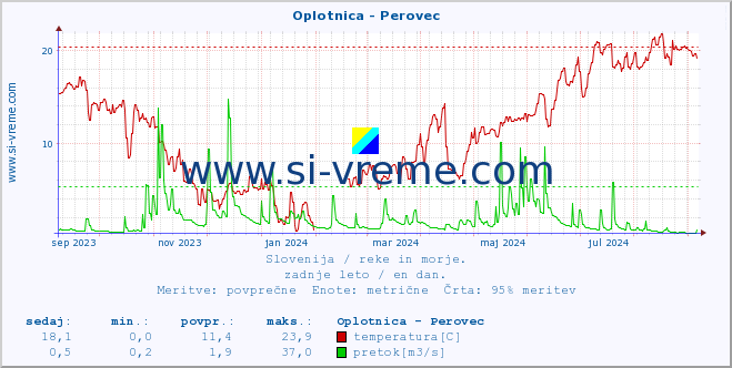 POVPREČJE :: Oplotnica - Perovec :: temperatura | pretok | višina :: zadnje leto / en dan.