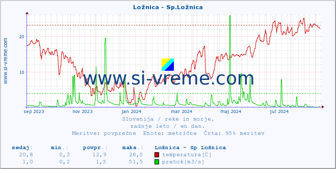 POVPREČJE :: Ložnica - Sp.Ložnica :: temperatura | pretok | višina :: zadnje leto / en dan.