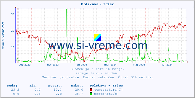 POVPREČJE :: Polskava - Tržec :: temperatura | pretok | višina :: zadnje leto / en dan.