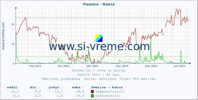 POVPREČJE :: Pesnica - Ranca :: temperatura | pretok | višina :: zadnje leto / en dan.