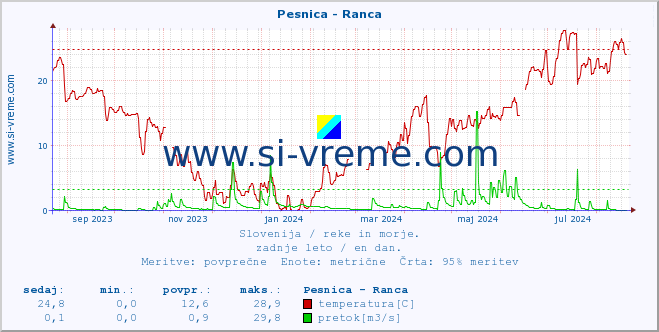 POVPREČJE :: Pesnica - Ranca :: temperatura | pretok | višina :: zadnje leto / en dan.