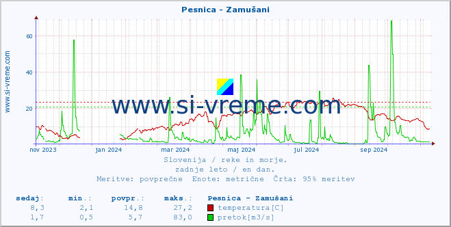 POVPREČJE :: Pesnica - Zamušani :: temperatura | pretok | višina :: zadnje leto / en dan.