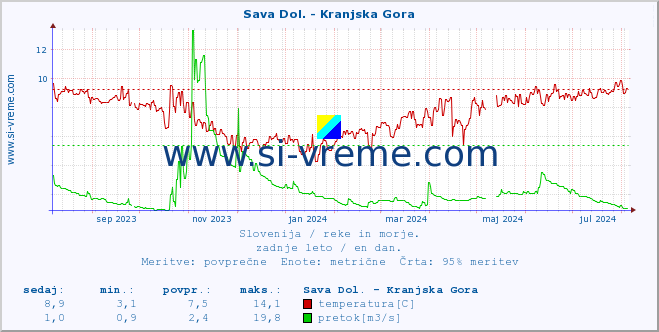 POVPREČJE :: Sava Dol. - Kranjska Gora :: temperatura | pretok | višina :: zadnje leto / en dan.