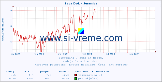 POVPREČJE :: Sava Dol. - Jesenice :: temperatura | pretok | višina :: zadnje leto / en dan.