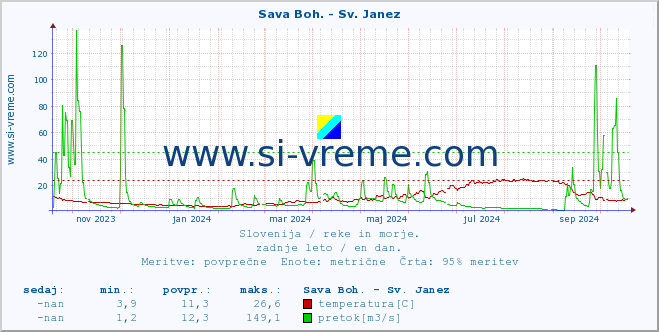 POVPREČJE :: Sava Boh. - Sv. Janez :: temperatura | pretok | višina :: zadnje leto / en dan.