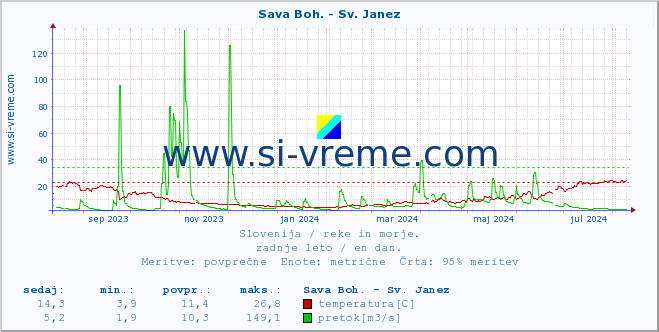 POVPREČJE :: Sava Boh. - Sv. Janez :: temperatura | pretok | višina :: zadnje leto / en dan.