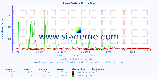 POVPREČJE :: Sava Boh. - Bodešče :: temperatura | pretok | višina :: zadnje leto / en dan.