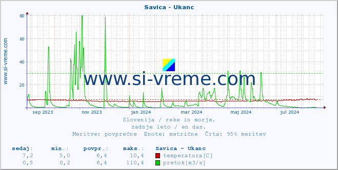 POVPREČJE :: Savica - Ukanc :: temperatura | pretok | višina :: zadnje leto / en dan.