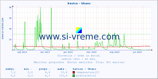 POVPREČJE :: Savica - Ukanc :: temperatura | pretok | višina :: zadnje leto / en dan.