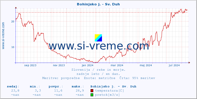 POVPREČJE :: Bohinjsko j. - Sv. Duh :: temperatura | pretok | višina :: zadnje leto / en dan.