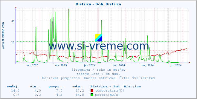 POVPREČJE :: Bistrica - Boh. Bistrica :: temperatura | pretok | višina :: zadnje leto / en dan.