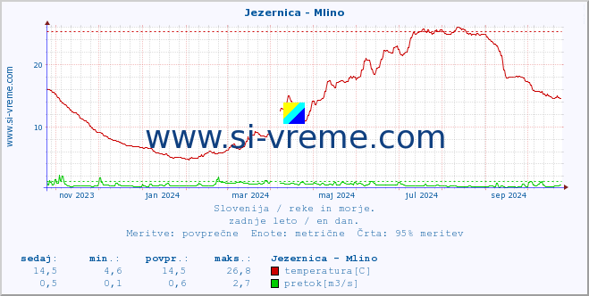 POVPREČJE :: Jezernica - Mlino :: temperatura | pretok | višina :: zadnje leto / en dan.