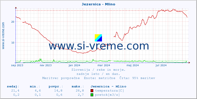 POVPREČJE :: Jezernica - Mlino :: temperatura | pretok | višina :: zadnje leto / en dan.