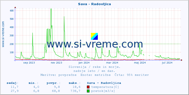 POVPREČJE :: Sava - Radovljica :: temperatura | pretok | višina :: zadnje leto / en dan.