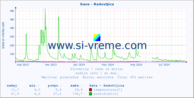 POVPREČJE :: Sava - Radovljica :: temperatura | pretok | višina :: zadnje leto / en dan.