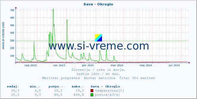 POVPREČJE :: Sava - Okroglo :: temperatura | pretok | višina :: zadnje leto / en dan.