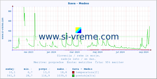 POVPREČJE :: Sava - Medno :: temperatura | pretok | višina :: zadnje leto / en dan.