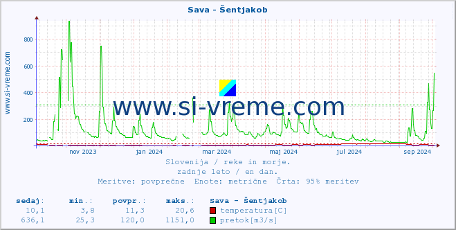 POVPREČJE :: Sava - Šentjakob :: temperatura | pretok | višina :: zadnje leto / en dan.