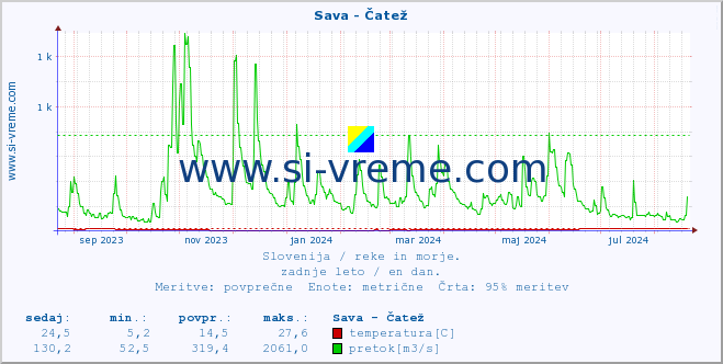 POVPREČJE :: Sava - Čatež :: temperatura | pretok | višina :: zadnje leto / en dan.