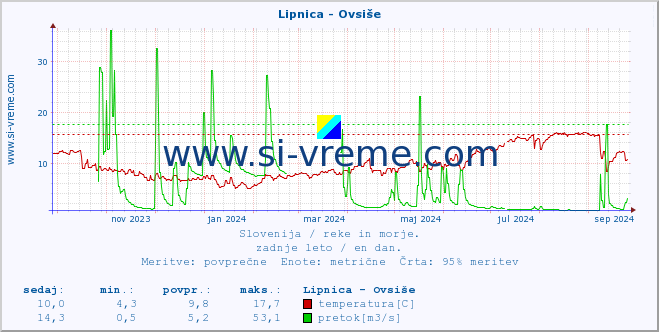 POVPREČJE :: Lipnica - Ovsiše :: temperatura | pretok | višina :: zadnje leto / en dan.