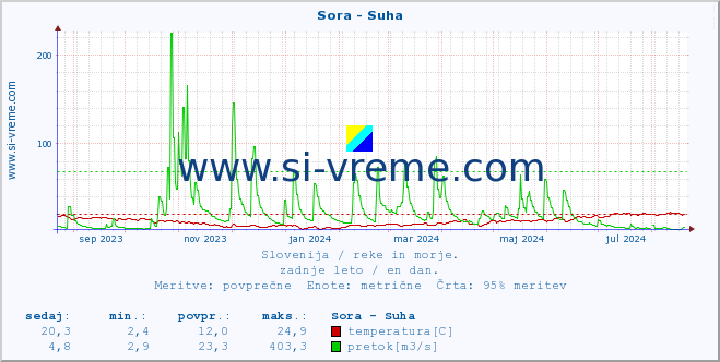 POVPREČJE :: Sora - Suha :: temperatura | pretok | višina :: zadnje leto / en dan.