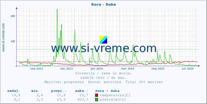 POVPREČJE :: Sora - Suha :: temperatura | pretok | višina :: zadnje leto / en dan.