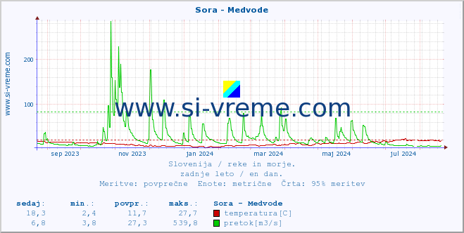 POVPREČJE :: Sora - Medvode :: temperatura | pretok | višina :: zadnje leto / en dan.