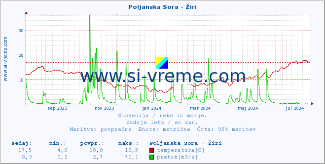 POVPREČJE :: Poljanska Sora - Žiri :: temperatura | pretok | višina :: zadnje leto / en dan.