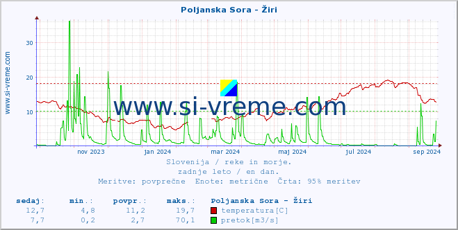 POVPREČJE :: Poljanska Sora - Žiri :: temperatura | pretok | višina :: zadnje leto / en dan.