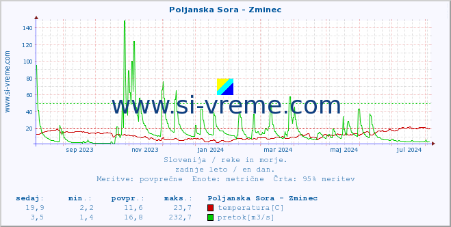 POVPREČJE :: Poljanska Sora - Zminec :: temperatura | pretok | višina :: zadnje leto / en dan.