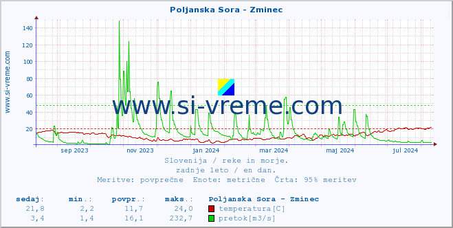 POVPREČJE :: Poljanska Sora - Zminec :: temperatura | pretok | višina :: zadnje leto / en dan.