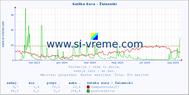 POVPREČJE :: Selška Sora - Železniki :: temperatura | pretok | višina :: zadnje leto / en dan.