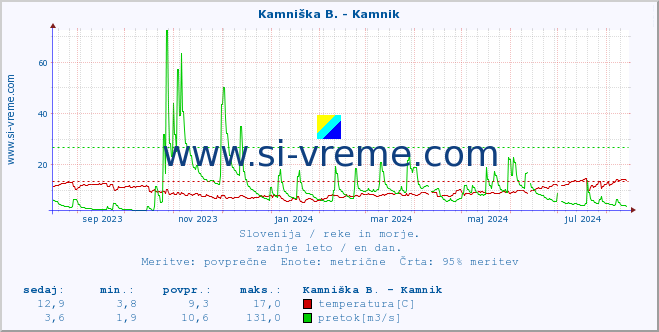 POVPREČJE :: Kamniška B. - Kamnik :: temperatura | pretok | višina :: zadnje leto / en dan.